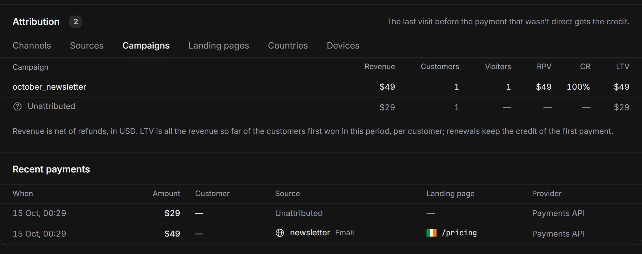 The traffic.cx Revenue page from our test: october_newsletter earned $49 from one visitor, and a $29 payment without a pageview ID shows as Unattributed.