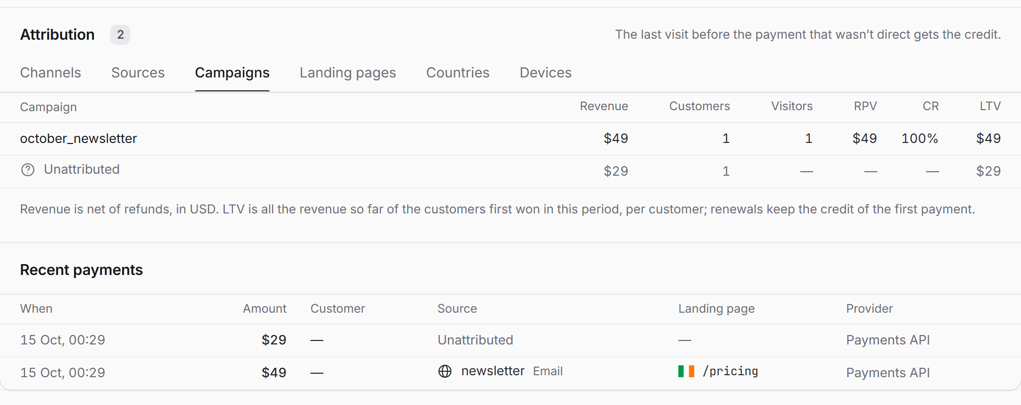 The traffic.cx Revenue page from our test: october_newsletter earned $49 from one visitor, and a $29 payment without a pageview ID shows as Unattributed.